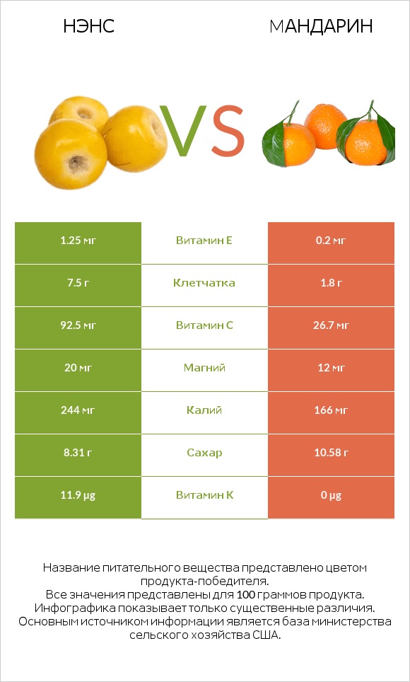 Нэнс vs Mандарин infographic