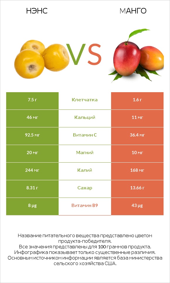 Нэнс vs Mанго infographic