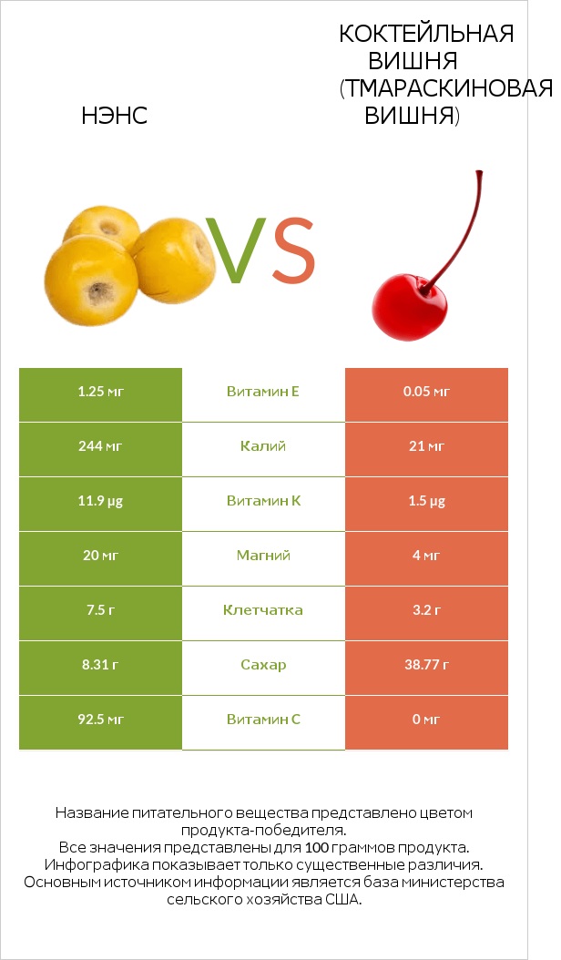 Нэнс vs Коктейльная вишня (тмараскиновая вишня) infographic