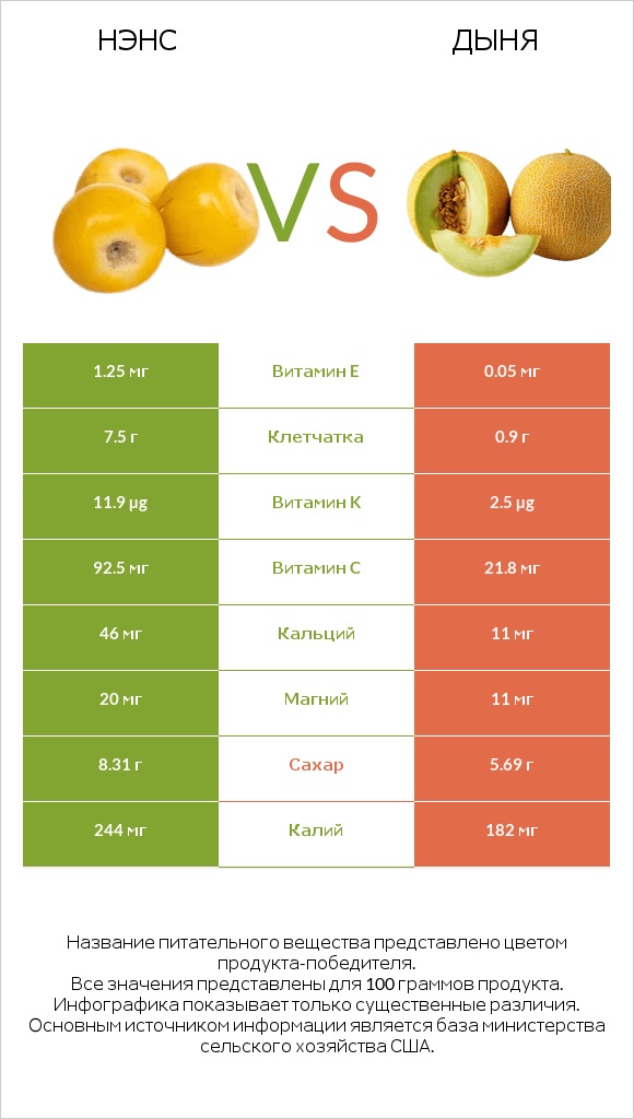 Нэнс vs Дыня infographic