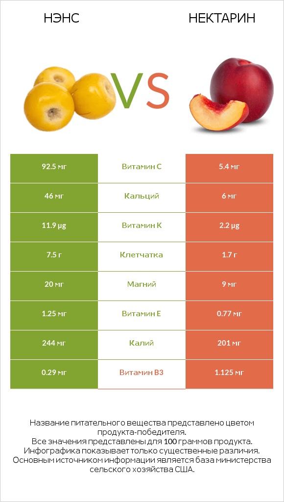 Нэнс vs Нектарин infographic