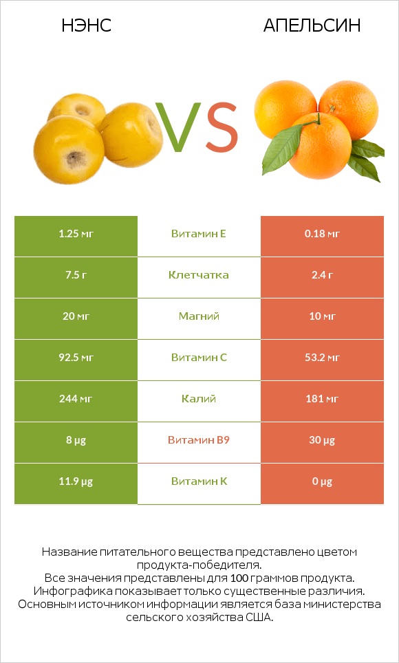 Нэнс vs Апельсин infographic