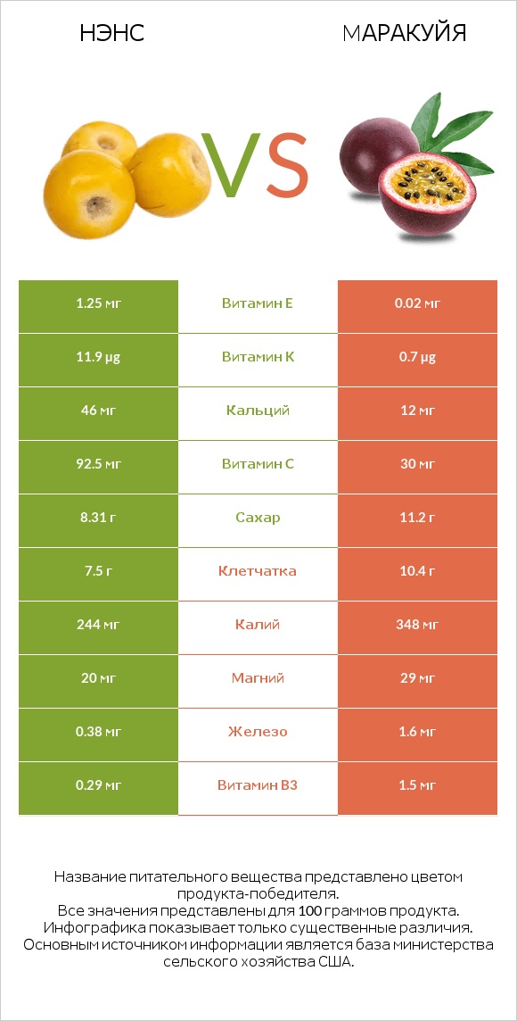 Нэнс vs Mаракуйя infographic