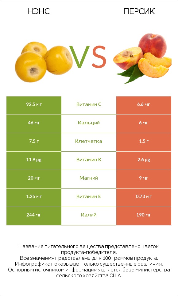 Нэнс vs Персик infographic