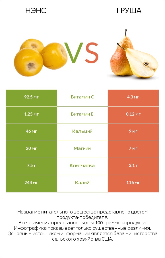 Нэнс vs Груша infographic