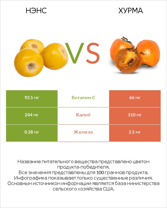 Нэнс vs Хурма infographic