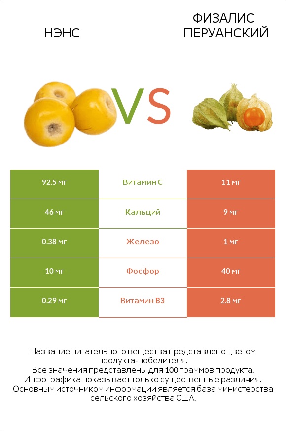 Нэнс vs Физалис перуанский infographic