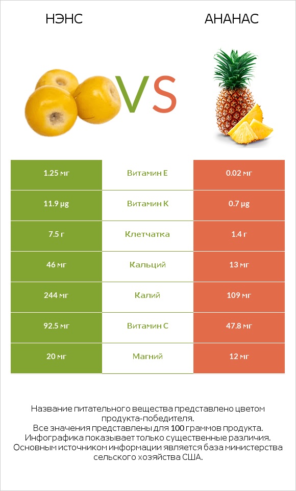 Нэнс vs Ананас infographic