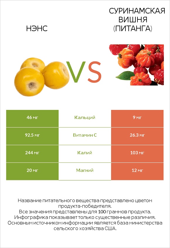 Нэнс vs Суринамская вишня (Питанга) infographic