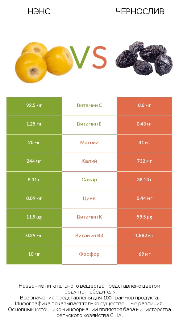 Нэнс vs Чернослив infographic