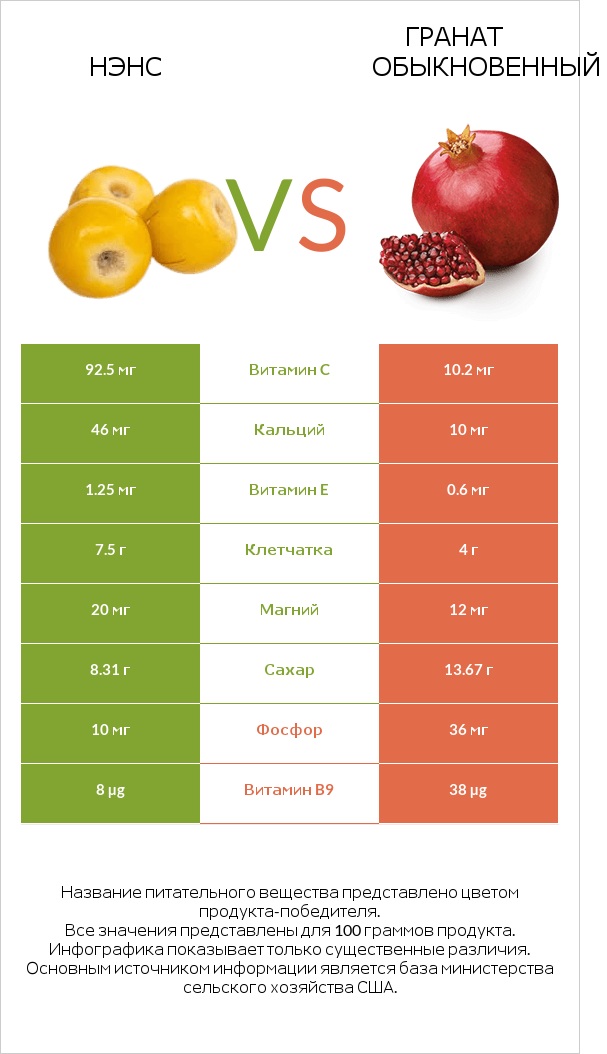 Нэнс vs Гранат обыкновенный infographic