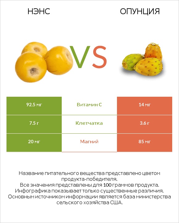 Нэнс vs Опунция infographic