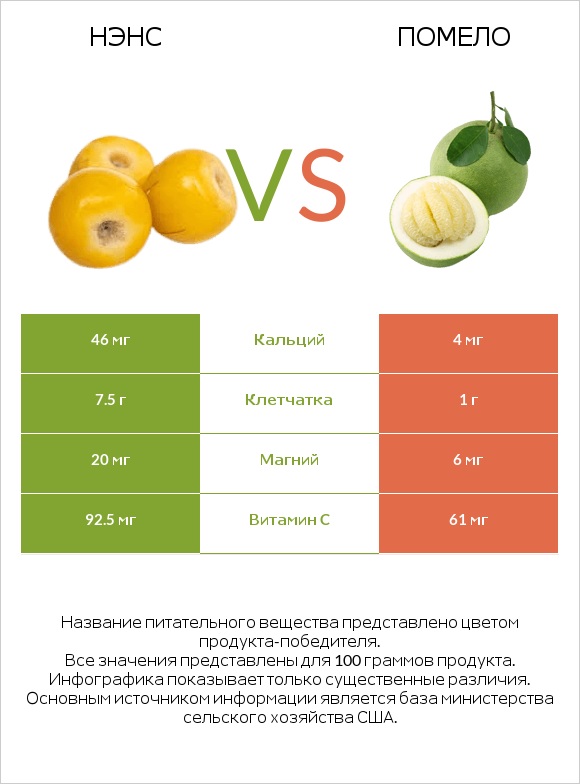 Нэнс vs Помело infographic