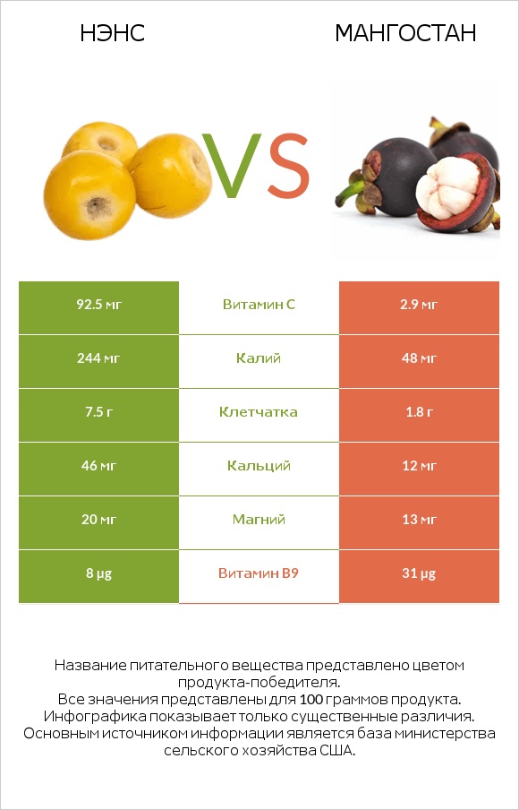 Нэнс vs Мангостан infographic