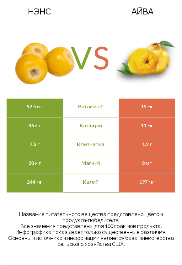 Нэнс vs Айва infographic