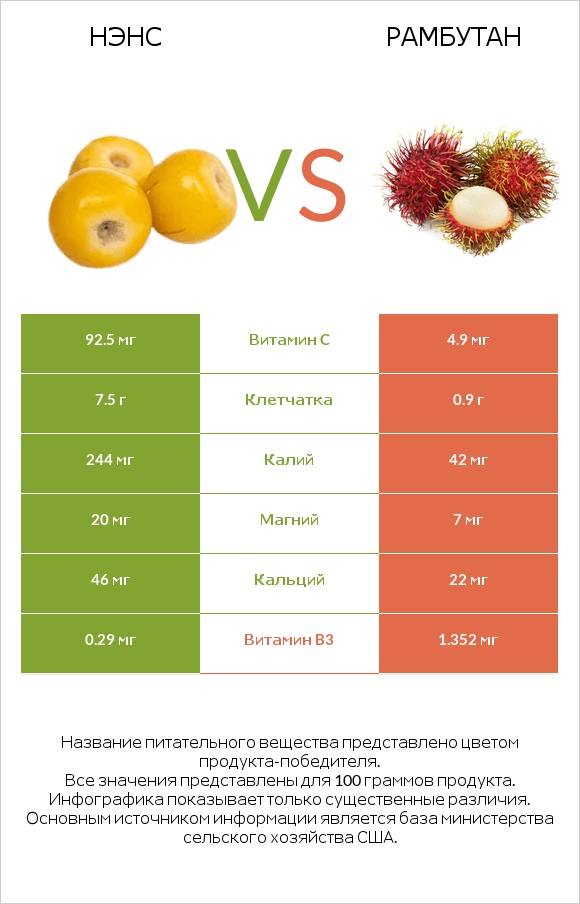 Нэнс vs Рамбутан infographic