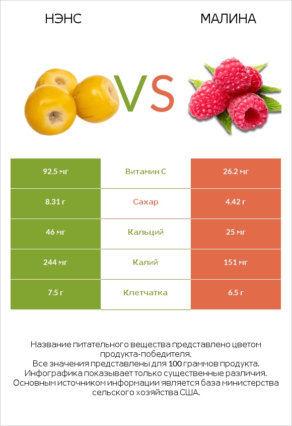 Нэнс vs Малина infographic