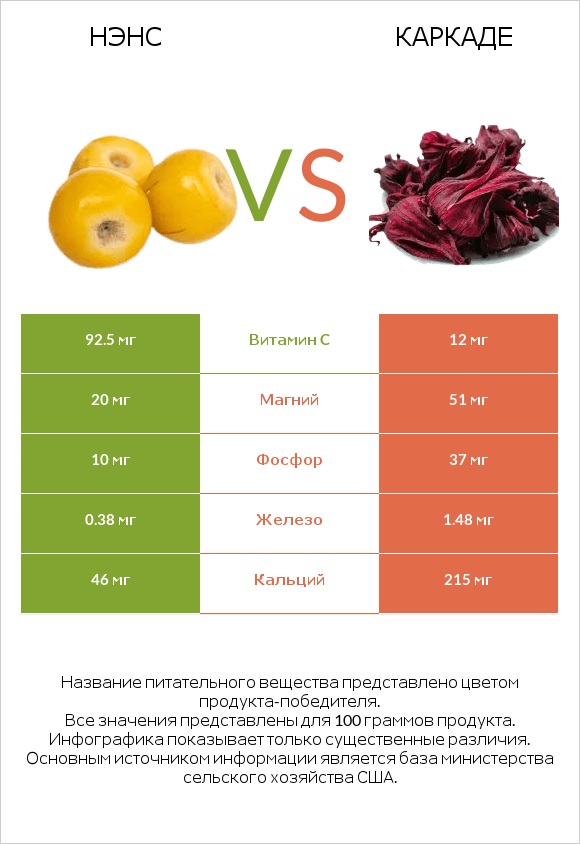 Нэнс vs Каркаде infographic