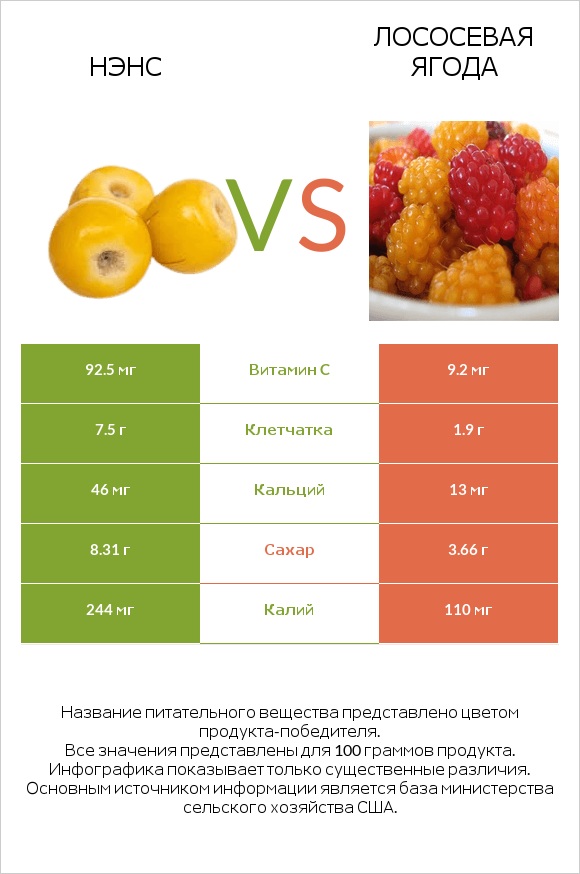 Нэнс vs Лососевая ягода infographic