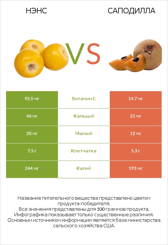 Нэнс vs Саподилла infographic