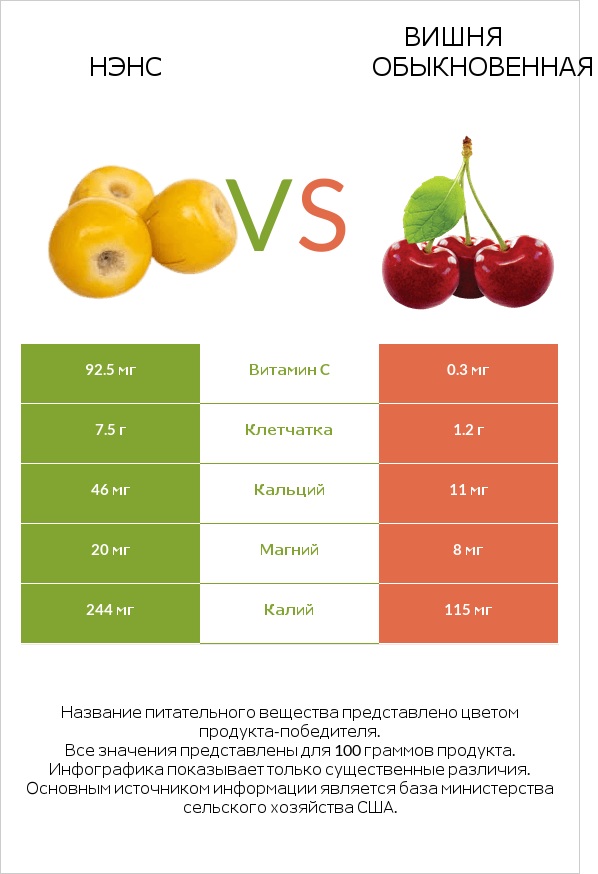 Нэнс vs Вишня обыкновенная infographic