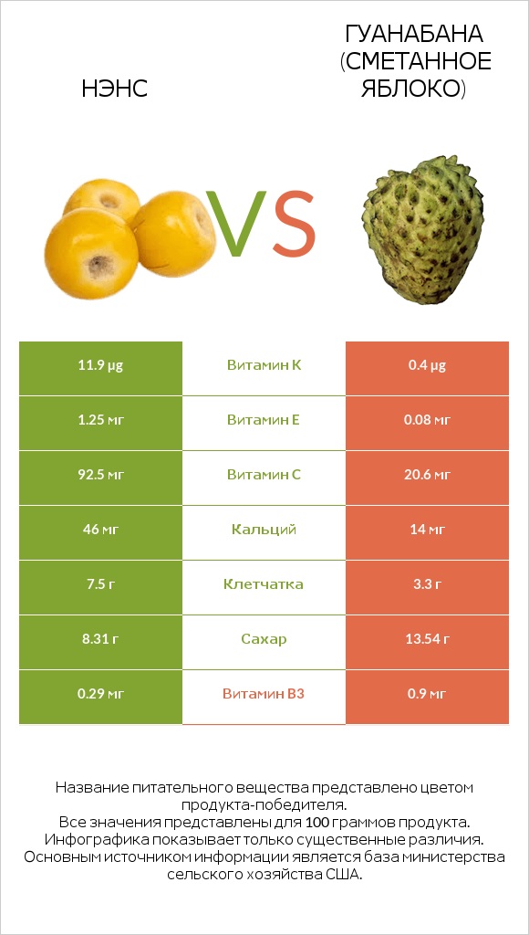 Нэнс vs Гуанабана (сметанное яблоко) infographic