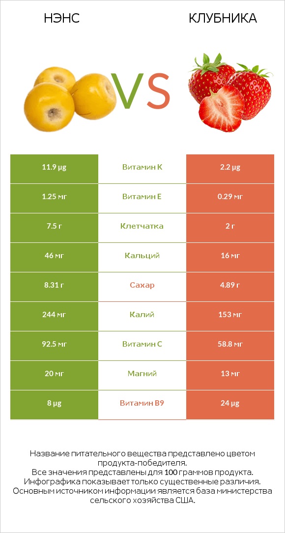 Нэнс vs Клубника infographic