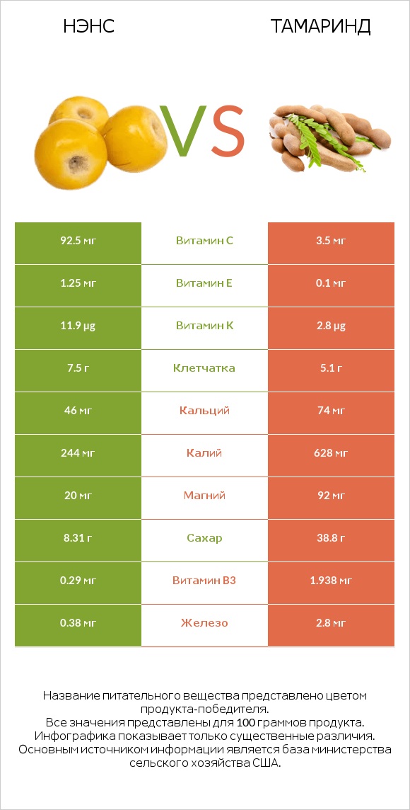 Нэнс vs Тамаринд infographic