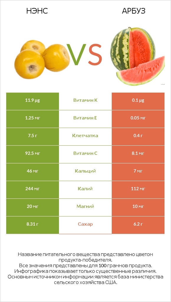 Нэнс vs Арбуз infographic