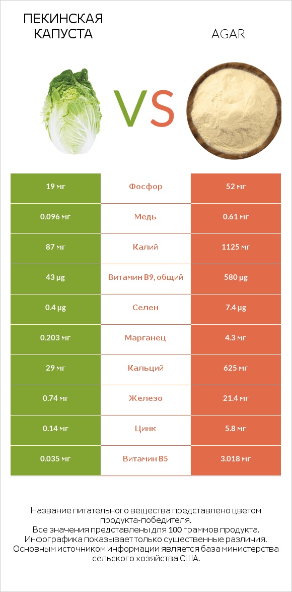 Пекинская капуста vs Агар (из морских водорослей, сушеный) infographic