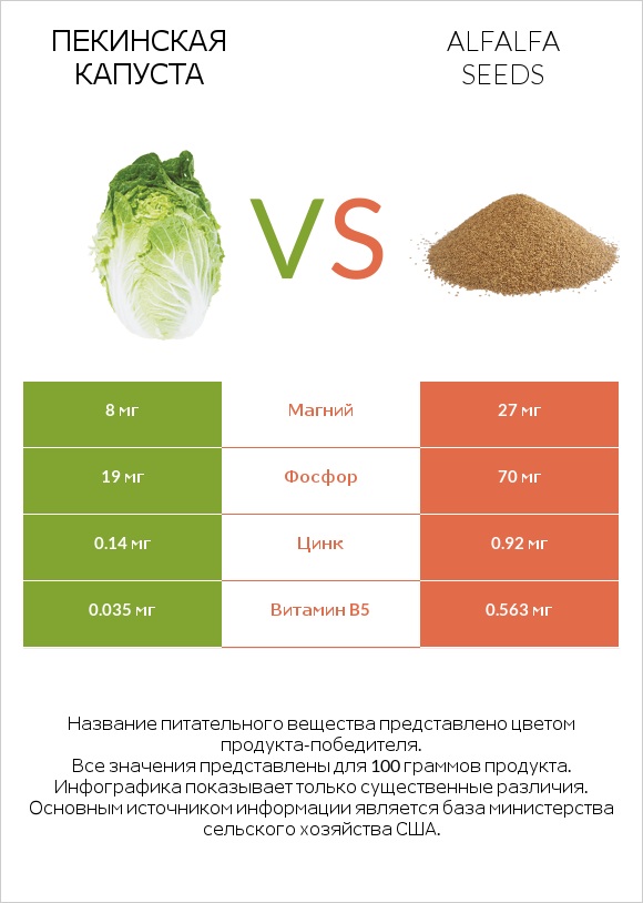Пекинская капуста vs Alfalfa seeds infographic