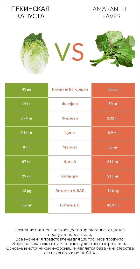 Пекинская капуста vs Amaranth leaves infographic