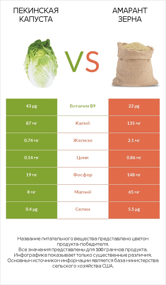 Пекинская капуста vs Амарант зерна infographic
