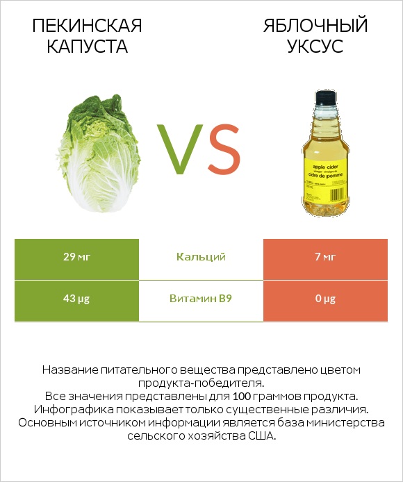 Пекинская капуста vs Яблочный уксус infographic