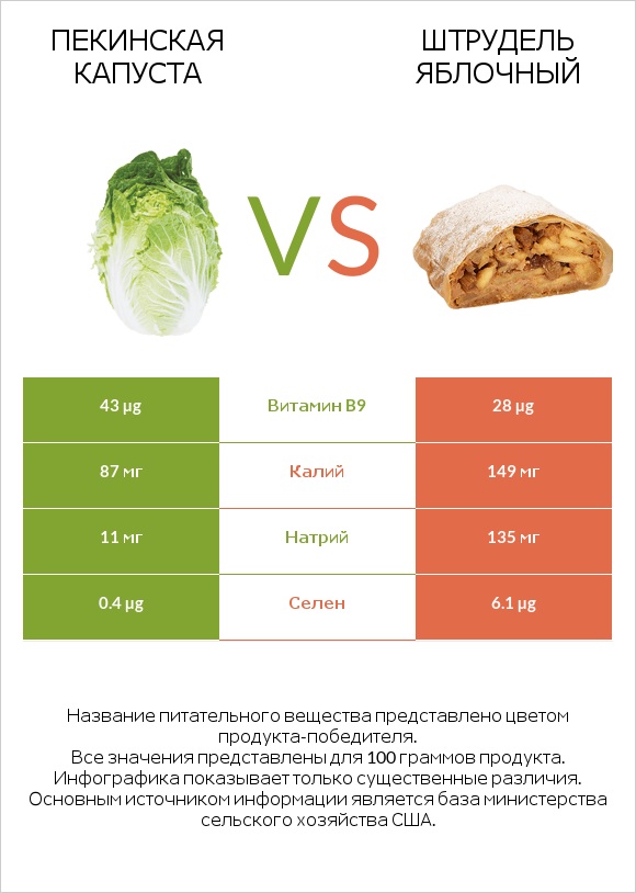 Пекинская капуста vs Штрудель яблочный infographic