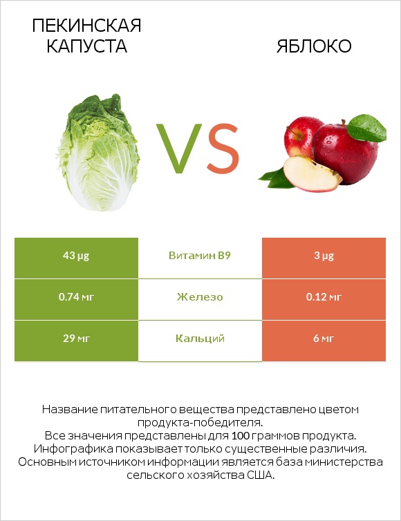 Пекинская капуста vs Яблоко infographic