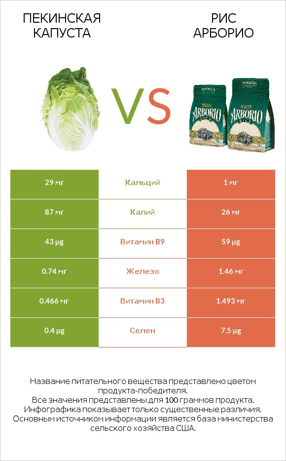 Пекинская капуста vs Рис арборио infographic