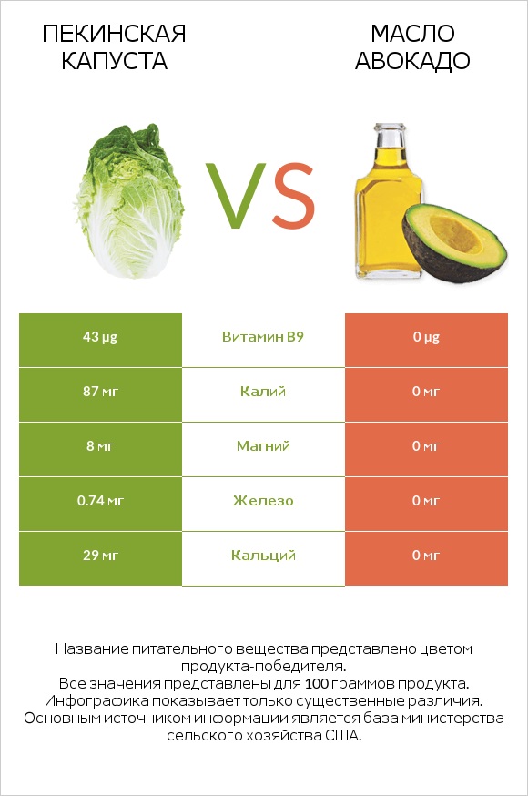 Пекинская капуста vs Масло авокадо infographic