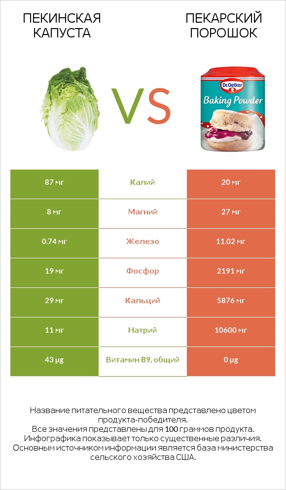 Пекинская капуста vs Пекарский порошок infographic