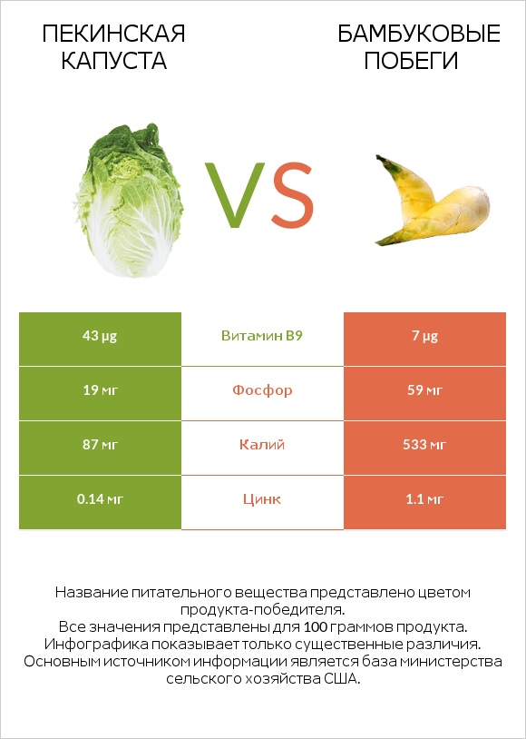 Пекинская капуста vs Бамбуковые побеги infographic