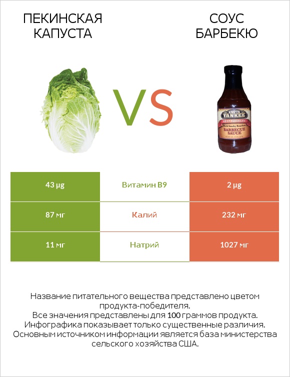 Пекинская капуста vs Соус барбекю infographic