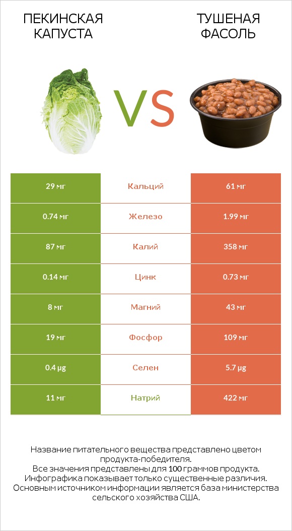 Пекинская капуста vs Тушеная фасоль infographic