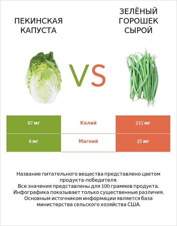 Пекинская капуста vs Зелёный горошек сырой infographic
