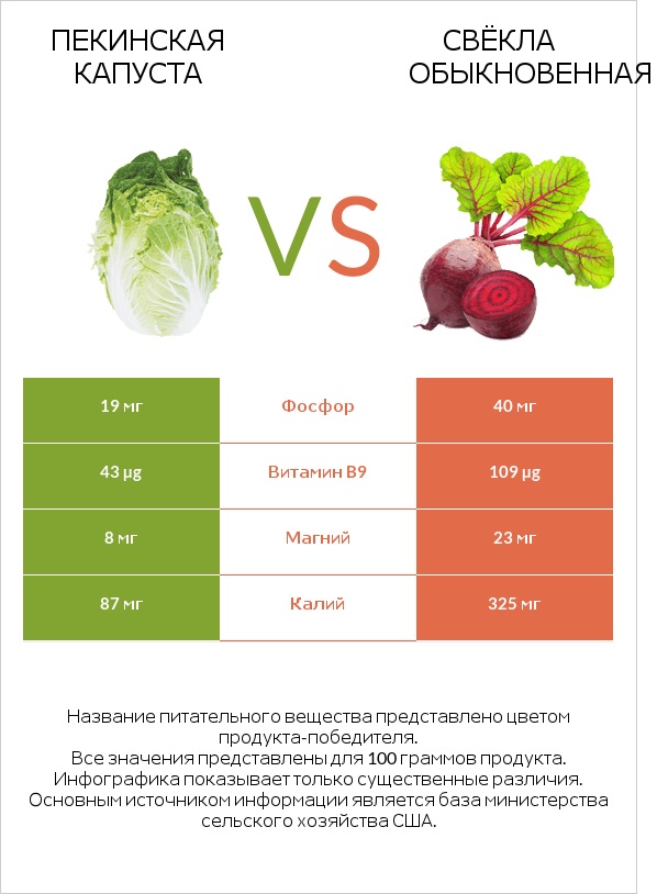 Пекинская капуста vs Вурак infographic