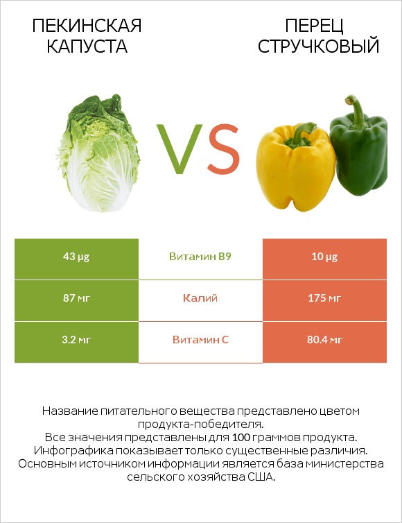 Пекинская капуста vs Перец стручковый infographic