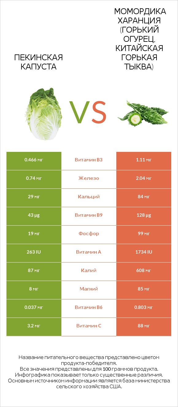 Пекинская капуста vs Bitter gourd (Momordica charantia, bitter melon, balsam pear) infographic