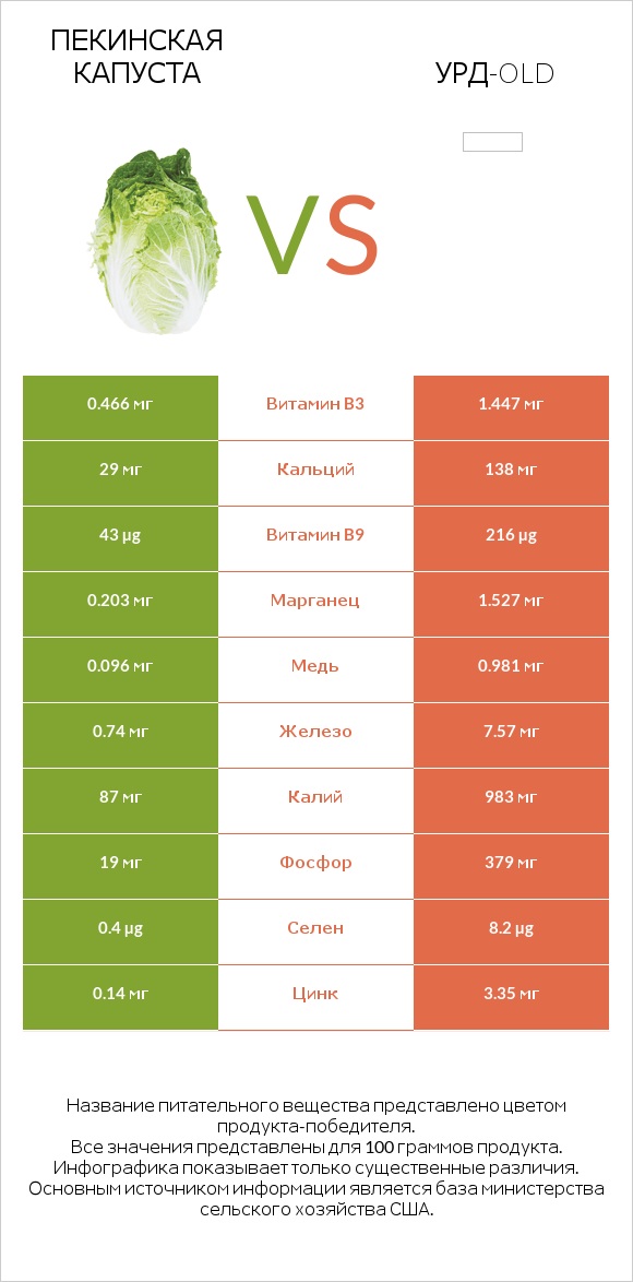 Пекинская капуста vs Урд-old infographic