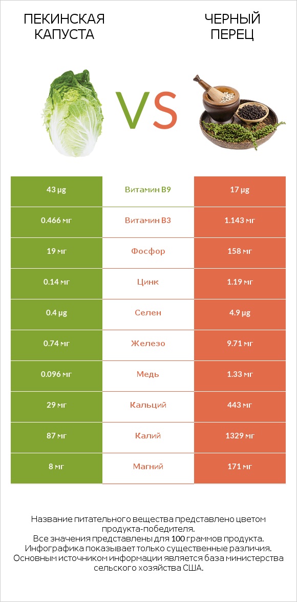 Пекинская капуста vs Черный перец infographic