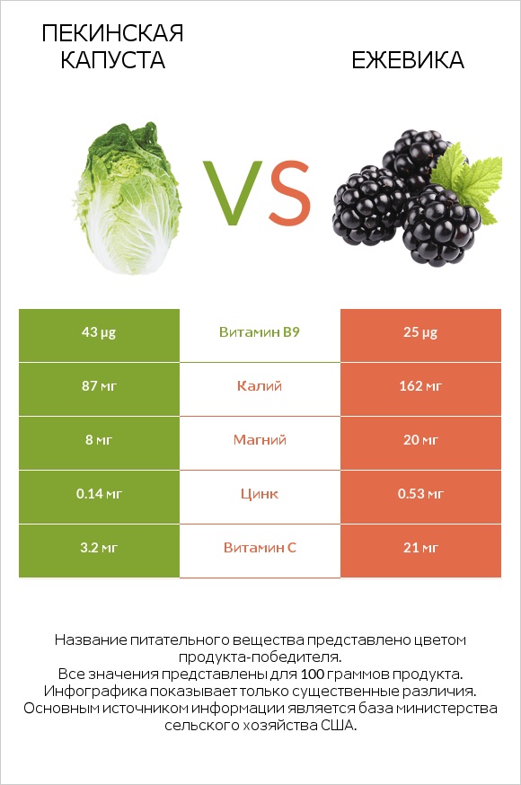 Пекинская капуста vs Ежевика infographic