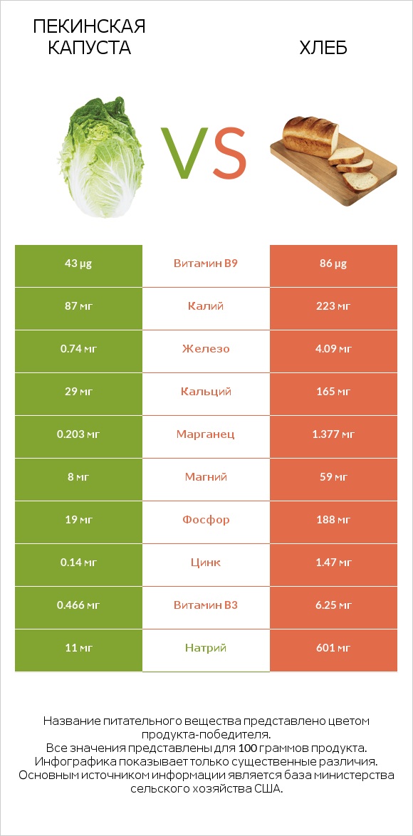 Пекинская капуста vs Хлеб infographic